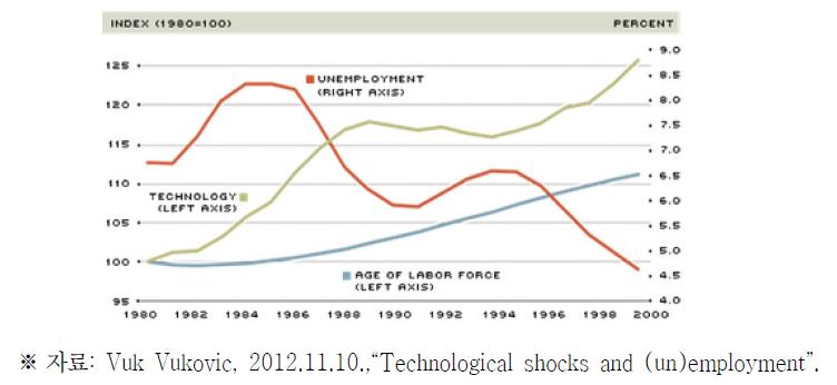 기술발전과 인구변화, 실업률