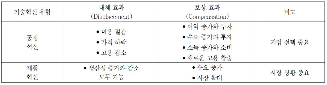 기술발전과 고용의 관계