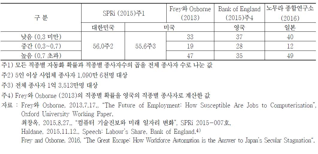 국가별 컴퓨터에 의한 자동화 가능성