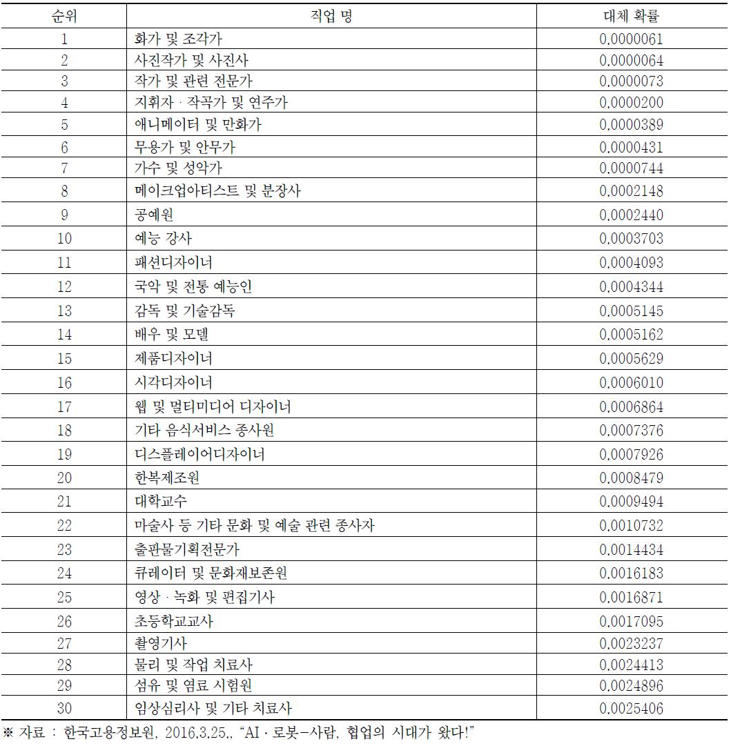 자동화 대체확률 높은 하위 30개 직업