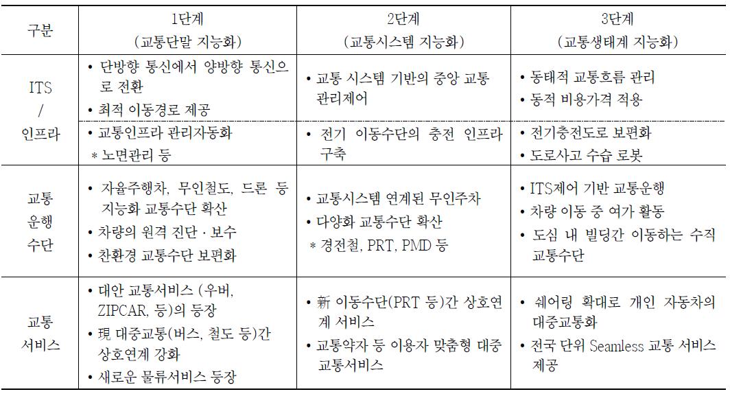 미래 교통환경의 단계별 변화