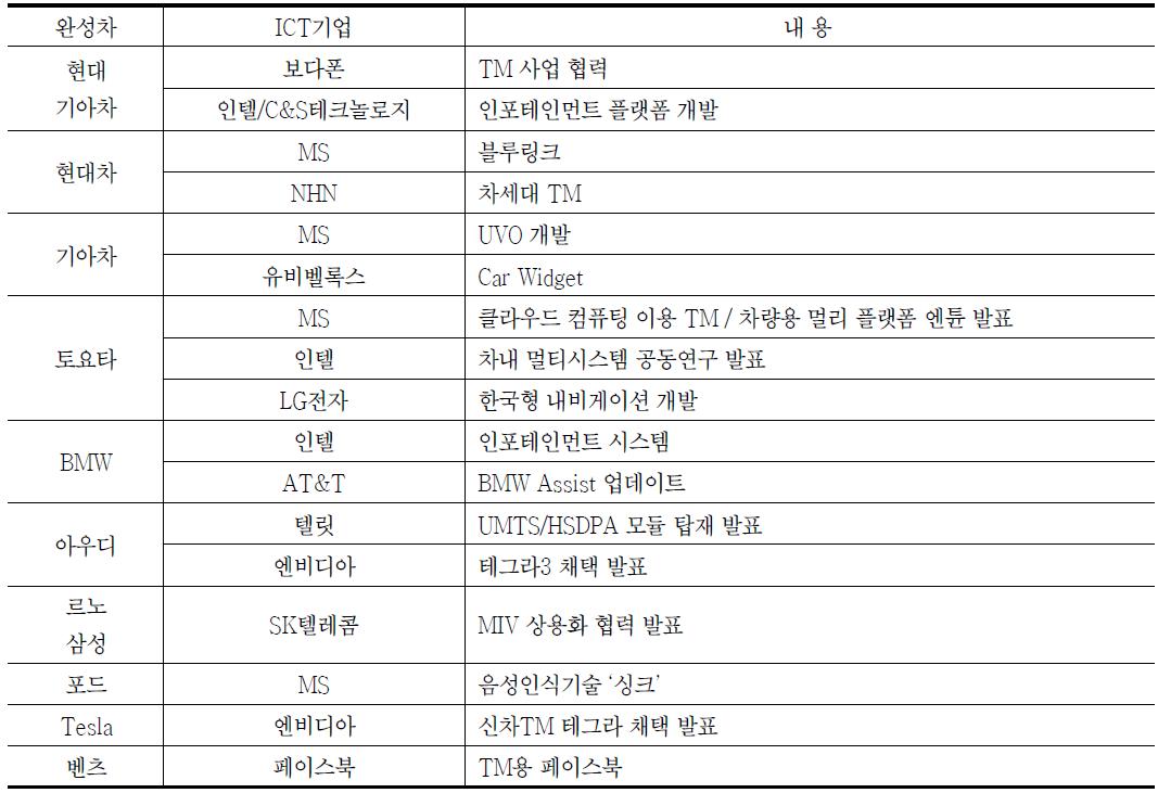 기업간의 주요 협업 기술, ‘12