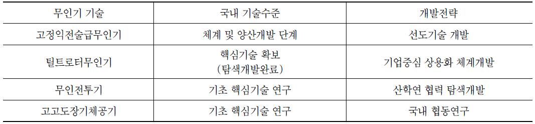 무인기 국내 기술수준 및 개발 전략