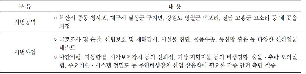 드론 시범사업 지역 및 주요 내용