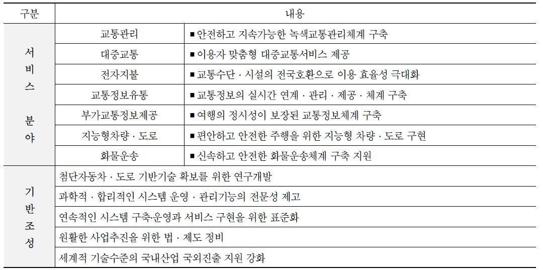 자동차·도로·교통 분야 ITS 계획 추진 방안