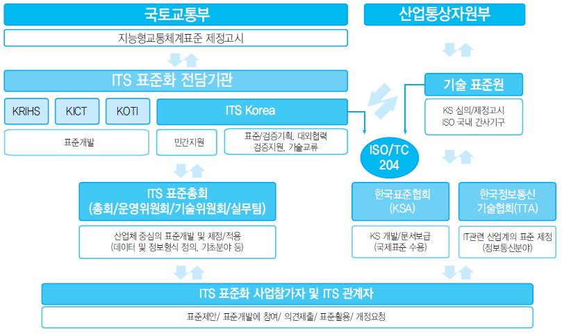 ITS 표준화 분야 유관기관 간 협력관계