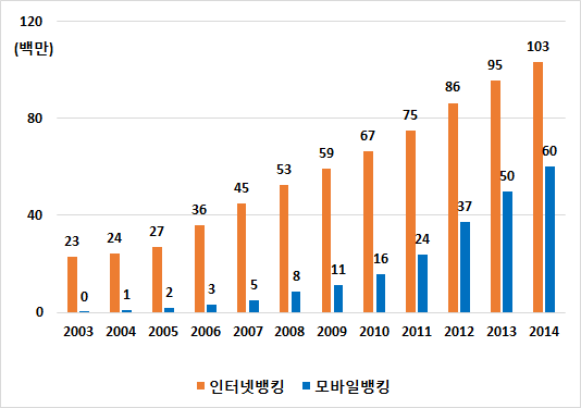 인터넷뱅킹 가입자 수 추이