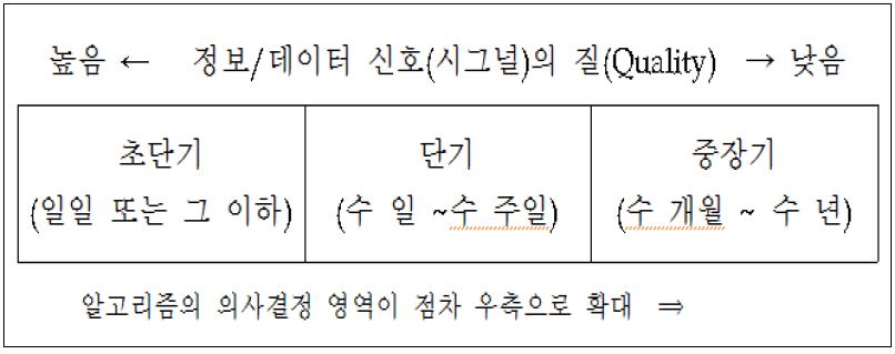 알고리즘 투자/거래 의사결정