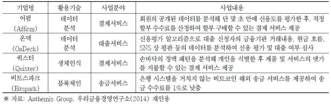 혁신적인 해외 핀테크 사업모델 사례