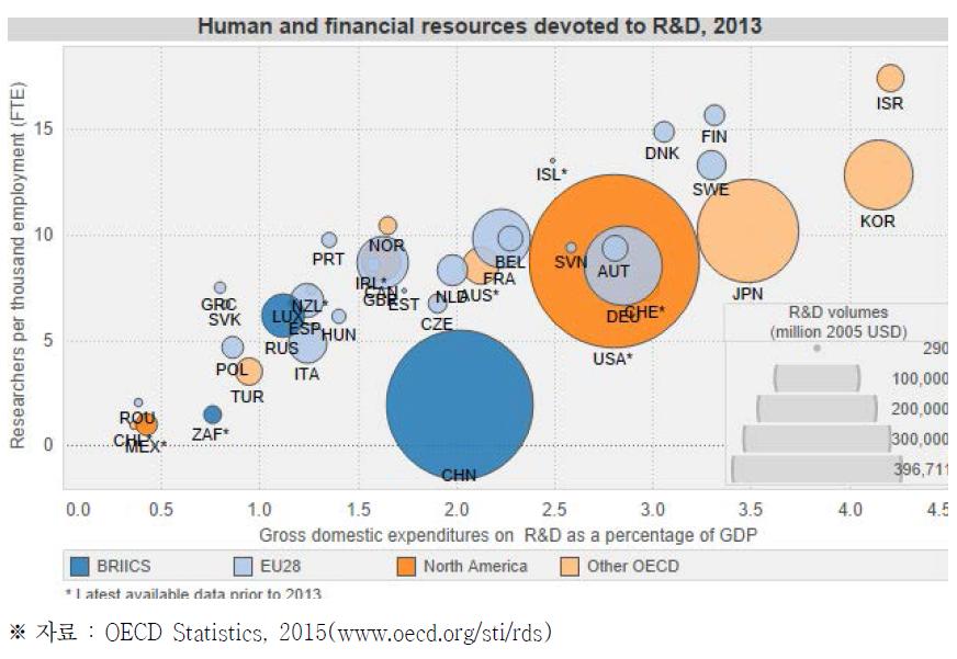 주요국 R&D 투자규모 및 인력 비중