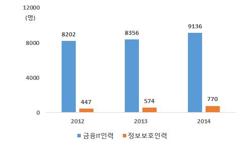 금융업의 정보보호인력