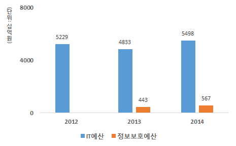 금융업의 정보보호 예