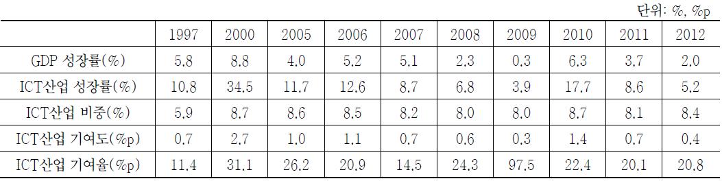 ICT 산업의 경제성장 기여