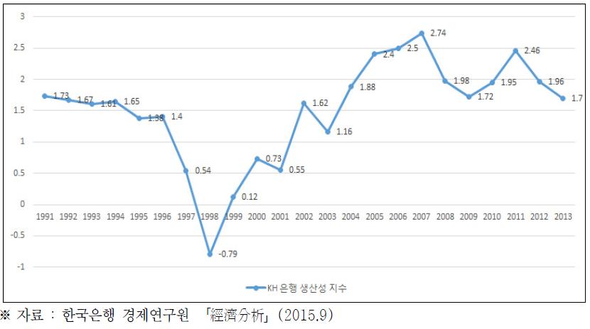 KH 은행 생산성 지수