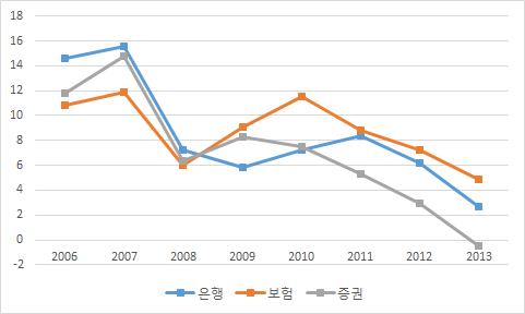 국내 금융산업의 ROE 추이