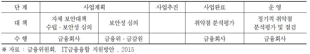 IT부문 신규사업 추진시 단계별 보안대책 현황