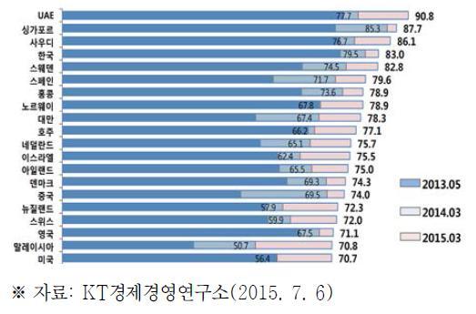 세계 스마트폰 보급률