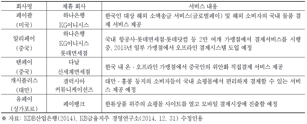 해외 핀테크 기업의 국내 금융서비스 제공 현황