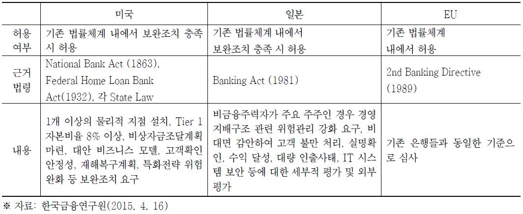 해외의 인터넷전문은행 관련 진입 규제