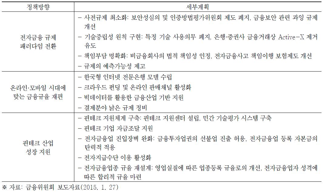 금융위원회의 핀테크 산업 지원 계획