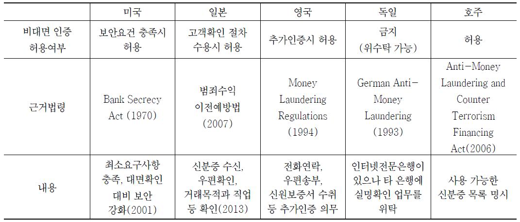 비대면 인증에 관한 해외 제도 비교