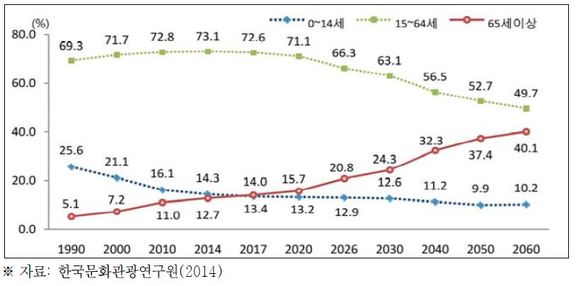 우리나라 고령인구 추이