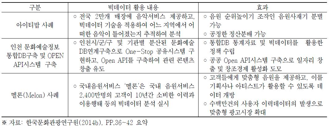 국내 문화예술분야 빅데이터 구축 및 활용사례