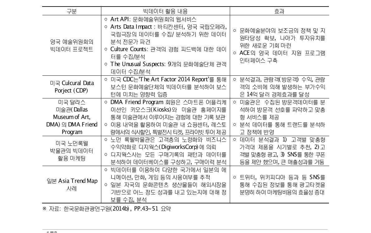 국내 문화예술분야 빅데이터 구축 및 활용사례(계속)