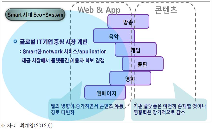 지능정보기술로 인한 콘텐츠 분야의 인터넷 융합