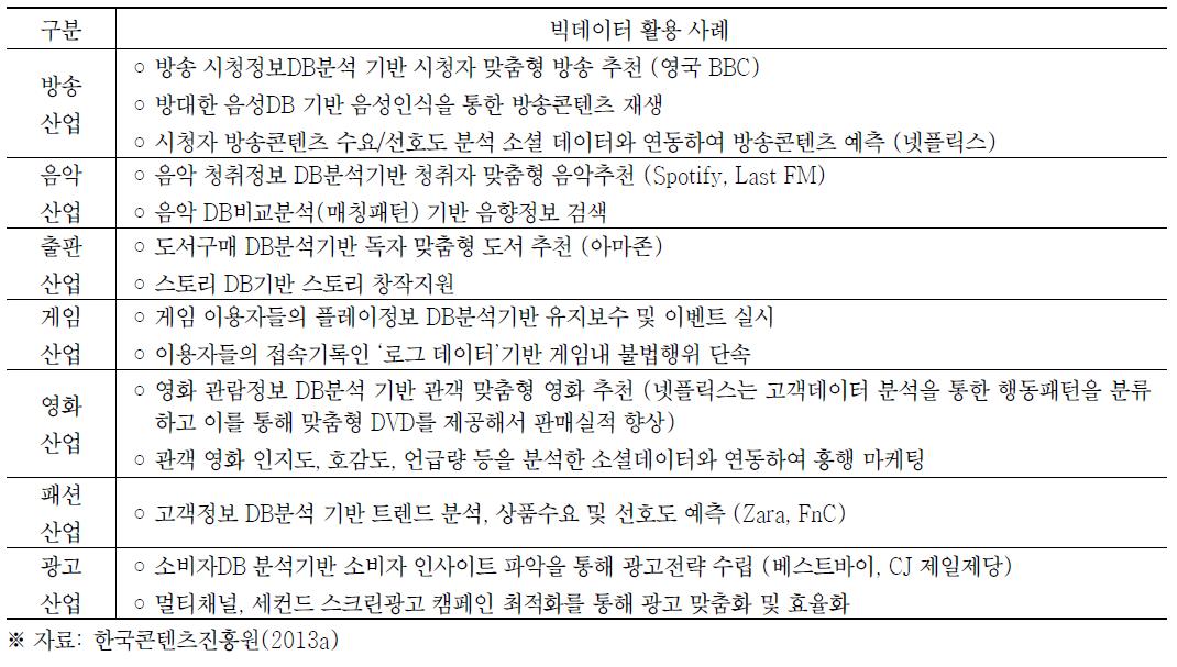 문화콘텐츠 빅데이터 활용 사례