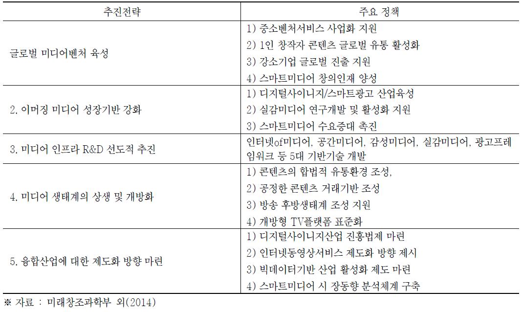 스마트미디어 산업 육성정책 추진전략