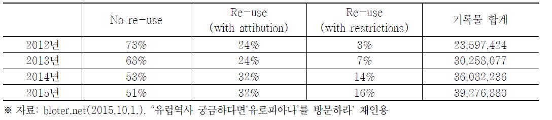 유로피아나 기록물 추이