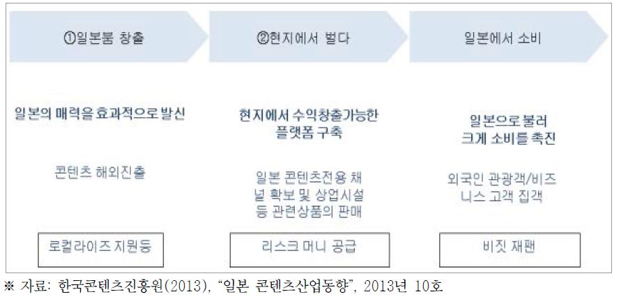 일본의 쿨재팬 전략