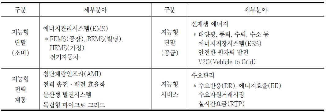 미래 에너지의 가치사슬