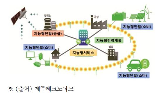 미래 에너지 가치사슬