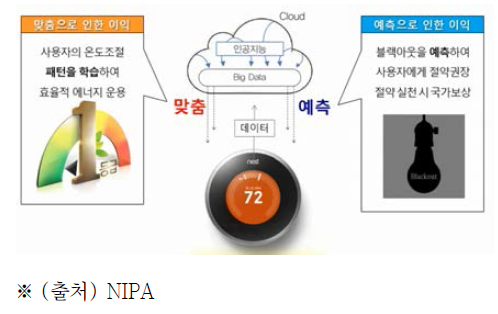 가정용 에너지 관리 시스템