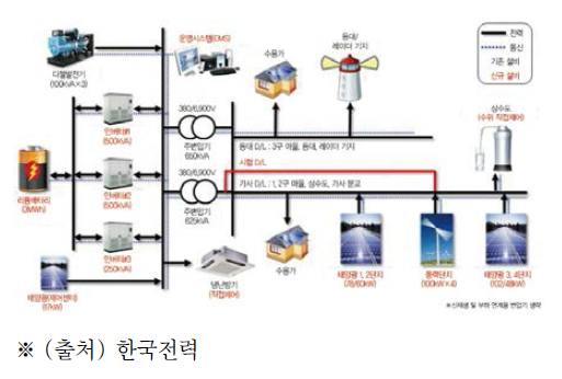 국내 가사도 마이크로그리드 구성