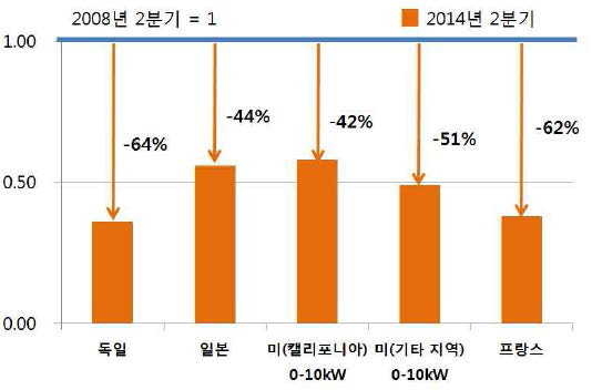 소규모 주택용 태양광설비 발전비용 변화