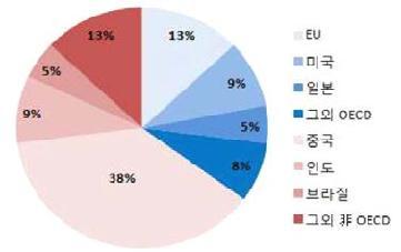 연간 신규 신재생전원 설치용량 전망