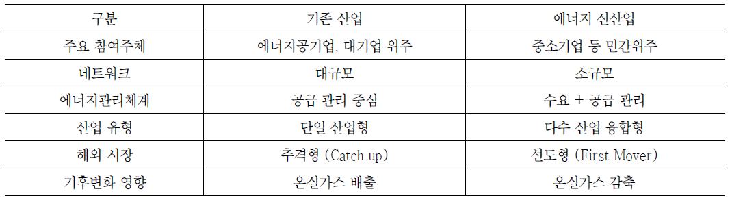 기존 에너지 산업과 신산업의 비교