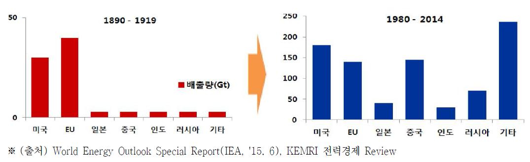 지역별 이산화탄소(CO2) 배출량 변화