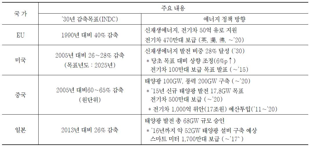 新기후 체제를 대비한 주요 국가별 감축목표 및 정책방향