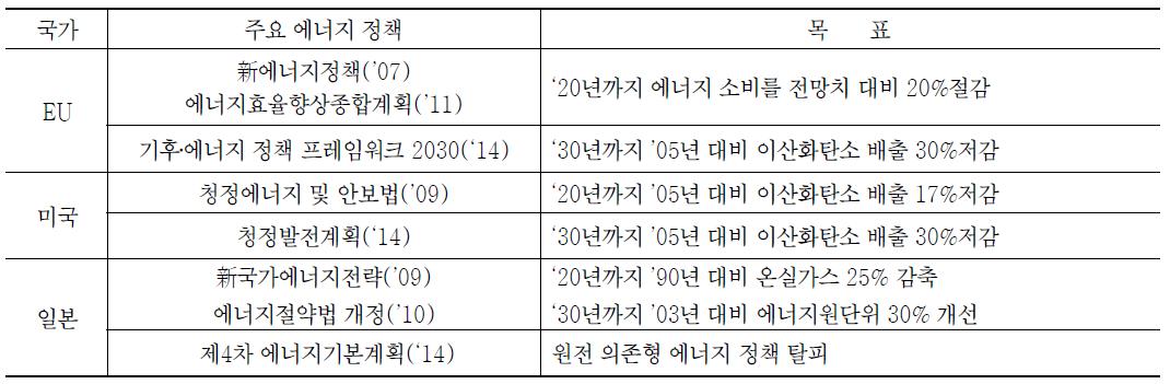 해외 핵심 에너지 정책 현황