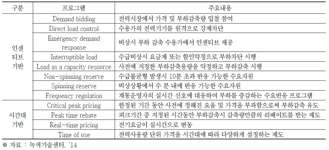 미국의 수요반응 프로그램