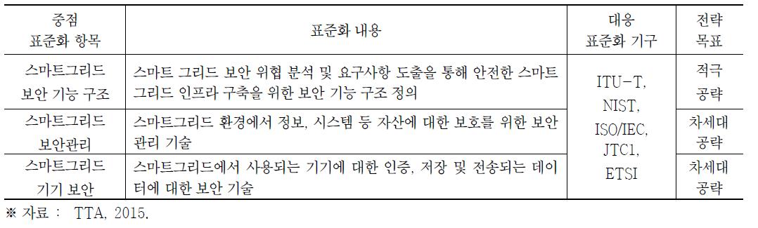 스마트그리드 보안관련 중점 표준화 항목