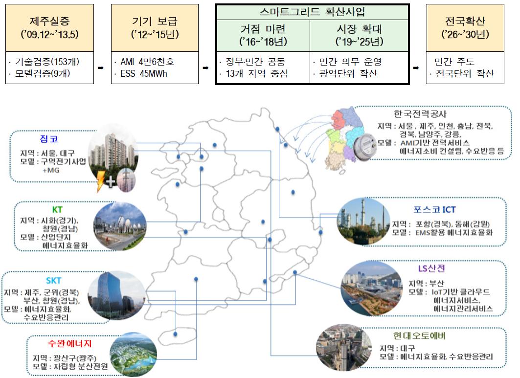 지역별 스마트그리드 사업 내용