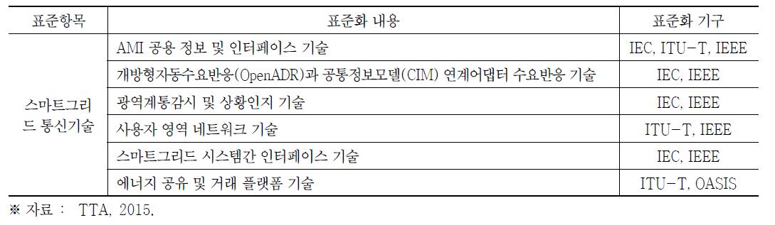 스마트 그리드 통신기술 표준화 항목