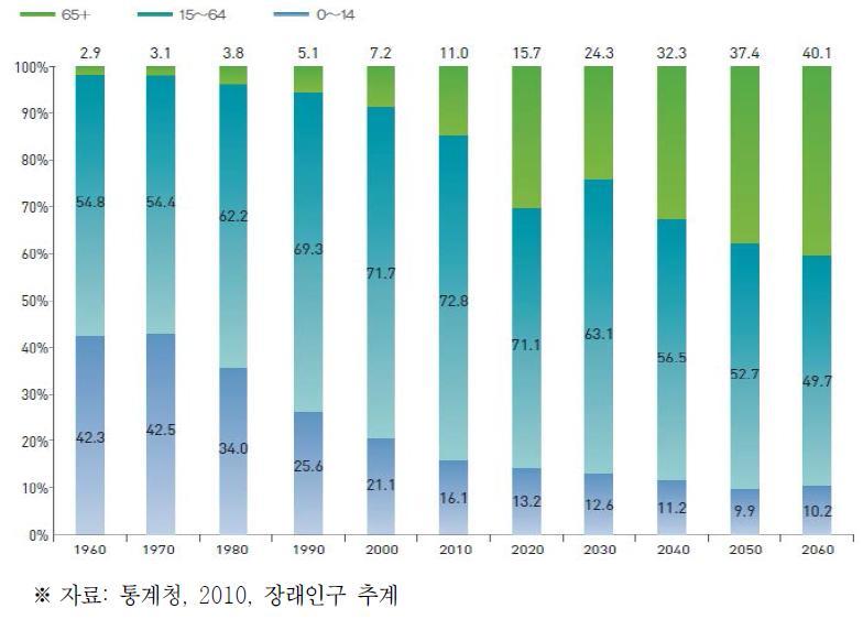 연령별 인구구성 추계