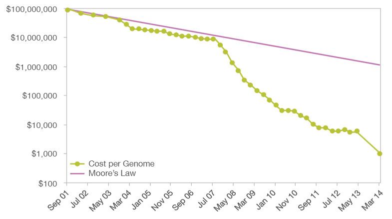 유전체 분석 가격 변화