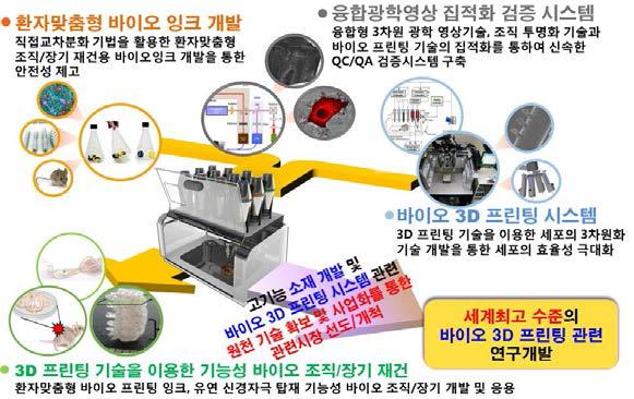 바이오 3D 프린팅 기술을 이용한 환자 맞춤형 조직/장기 재건